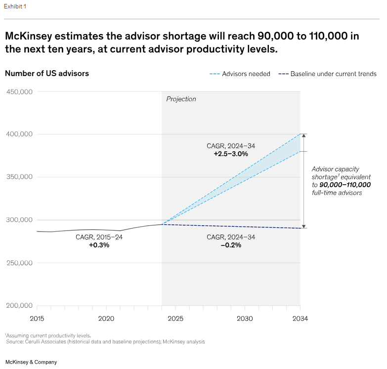 Financial Advisor Shortage