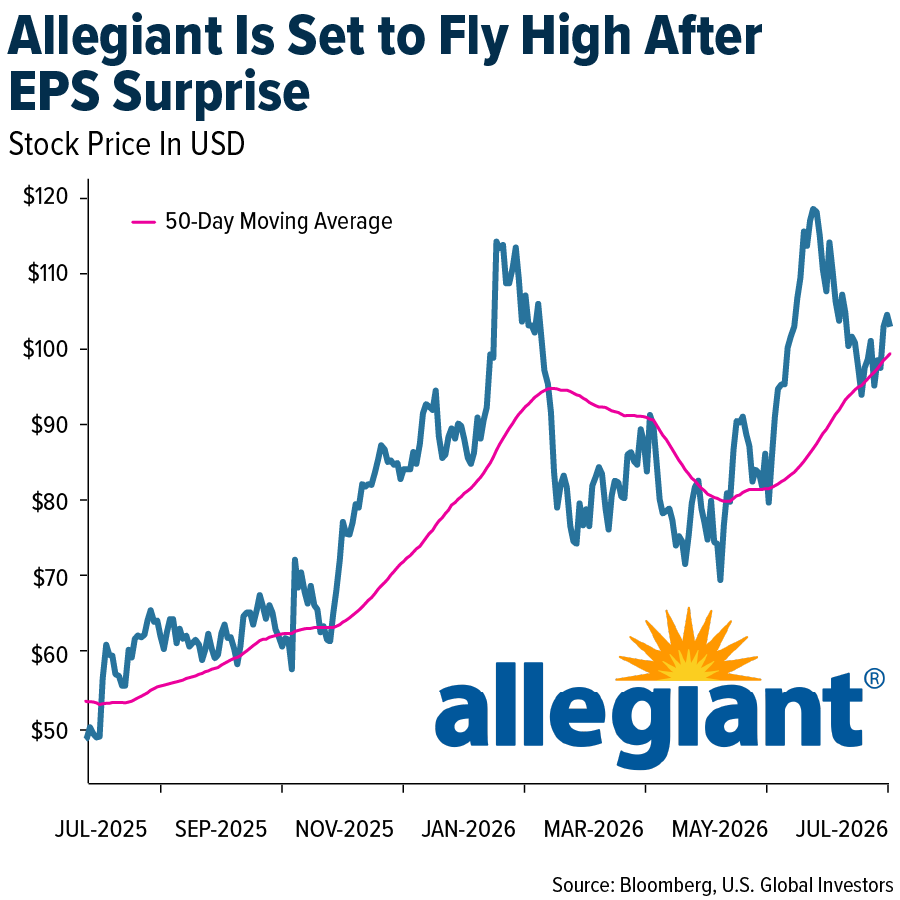 Allegiant is Set to Fly High After EPS Surprise