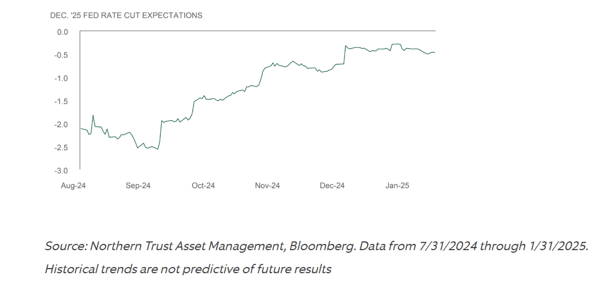 Dec. 2025 Fed rate cut expectations
