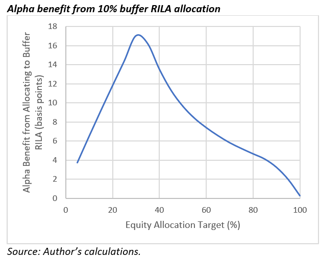 Alpha benefit from 10% buffer RILA allocation