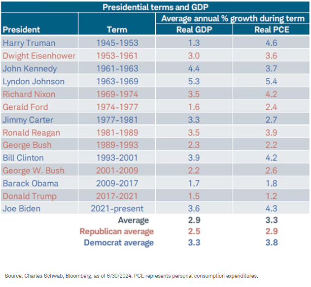 Presidential terms and GDP