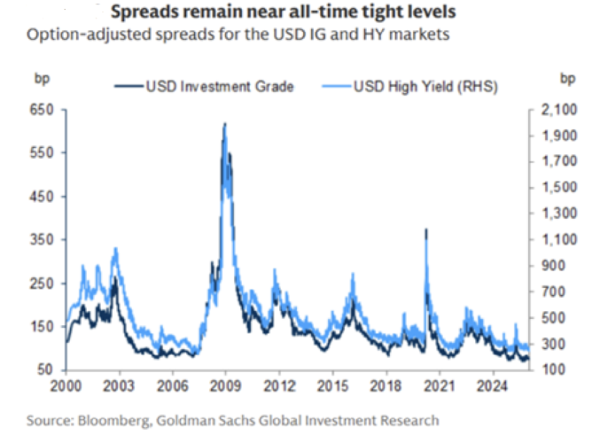 spreads remain near