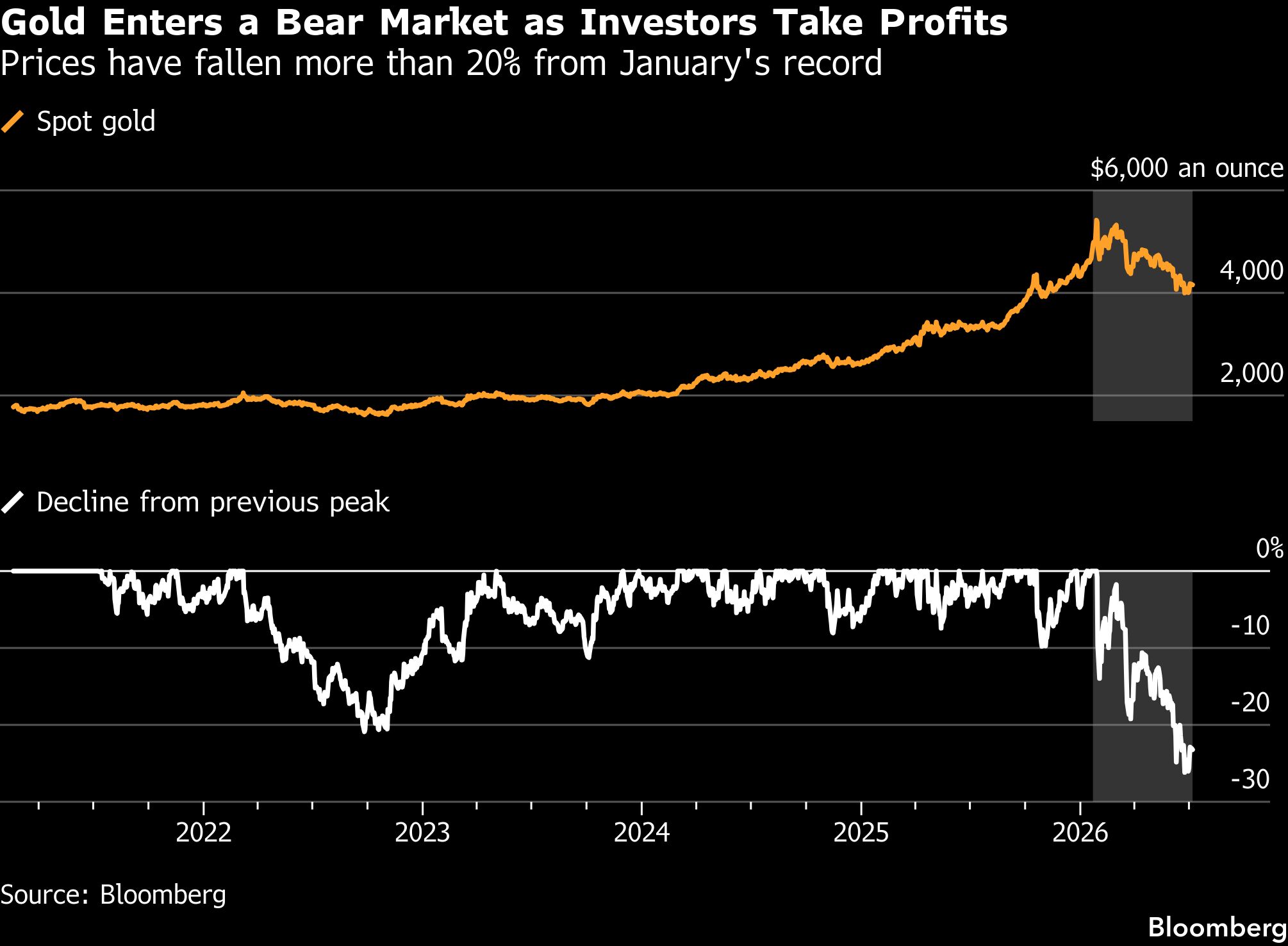 gold-bear-market