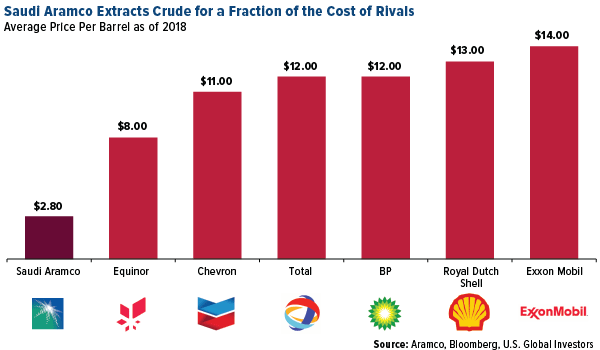 Saudi Aramco Extracts Crude for a Fraction of the Cost of Rivals