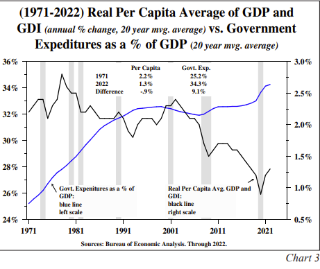 Real Per Capita Average of GDP and GDI