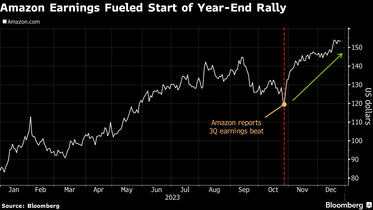 Amazon earnings fuled start of year end rally