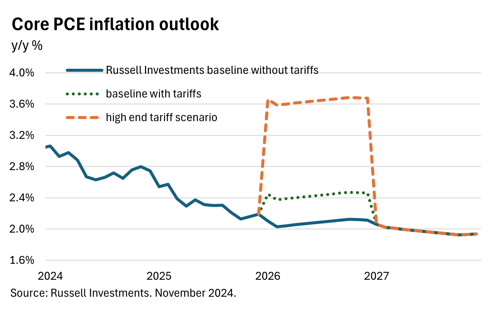 Core PCE inflation outlook