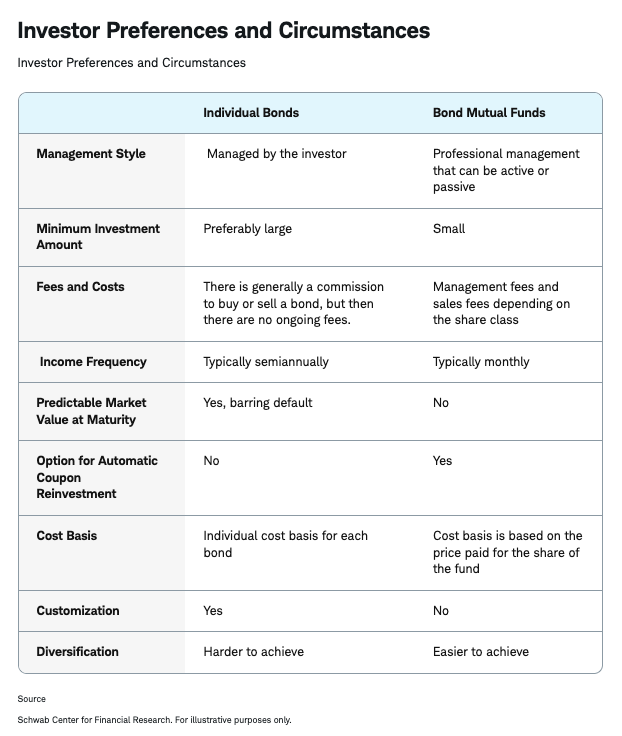 Investor Preferences and Circumstances