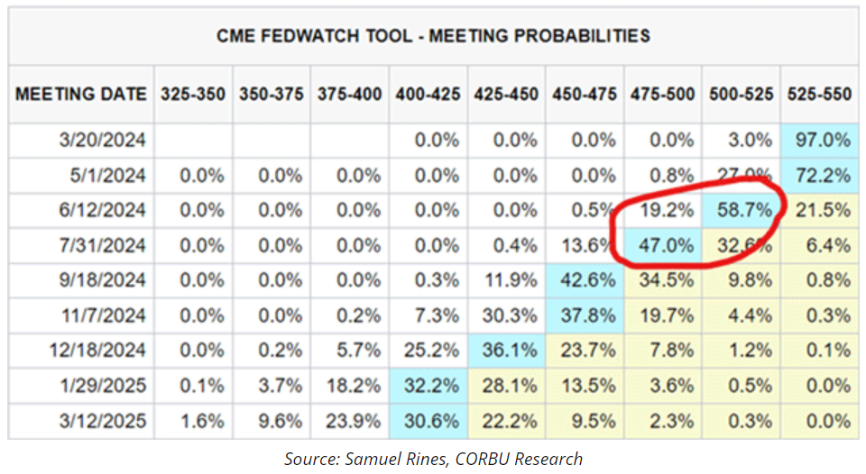 cme fed watch