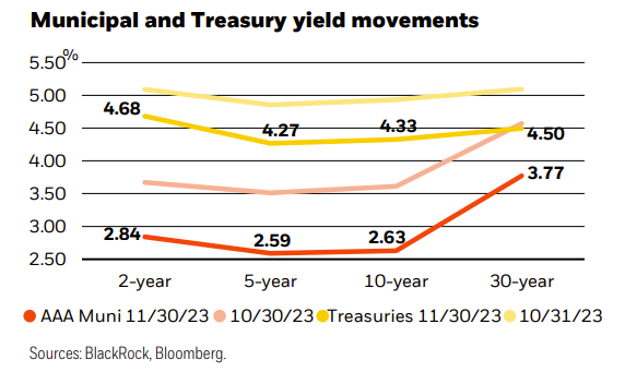 Municipal and Treasury yield movements
