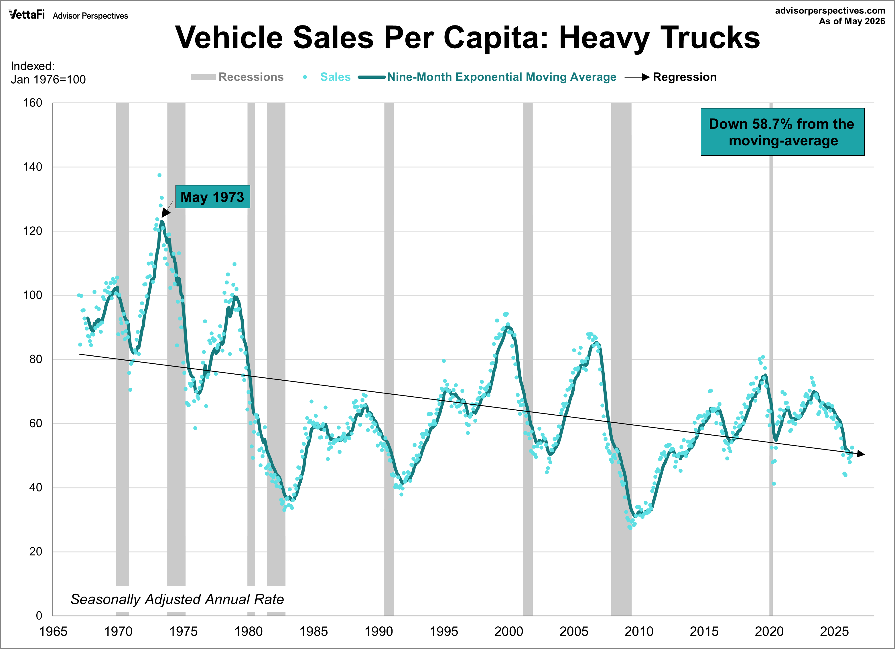 Vehicle Sales Heavy Trucks per Capita