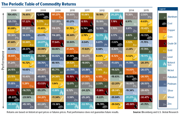 The Periodic Table of Commodity Returns