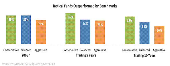 Asset Allocation Funds