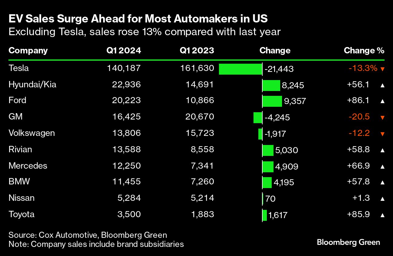 EV sales surge