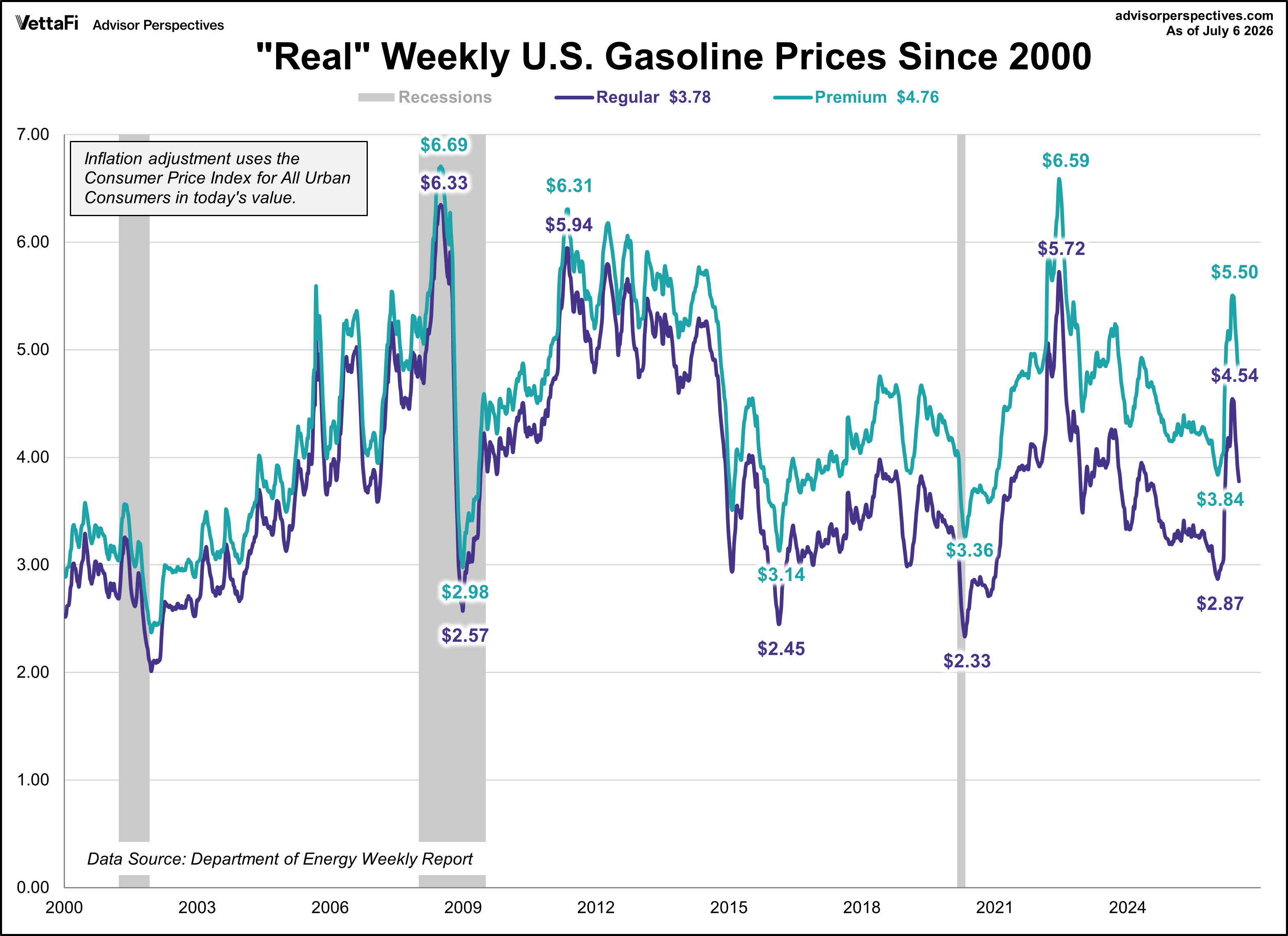 Weekly Gas Prices Since 2000
