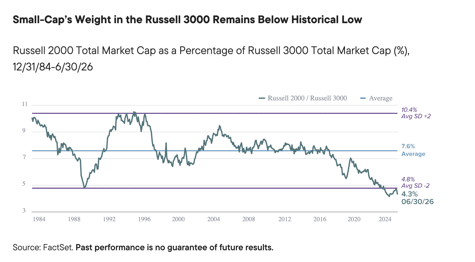 Small-Cap’s Weight in the Russell 3000 Remains Below Historical Low