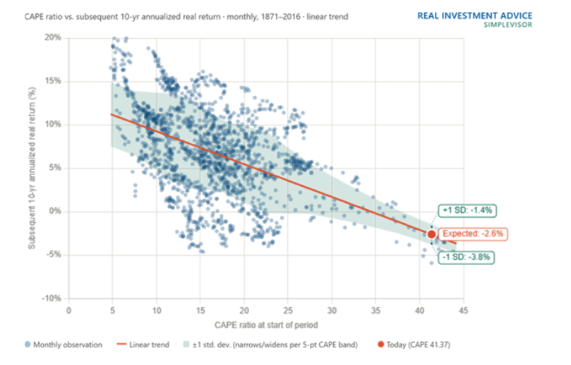 cape-ratio