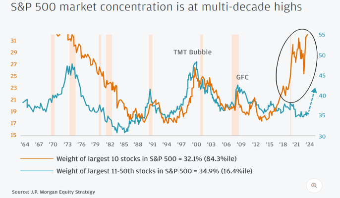 Market concentration