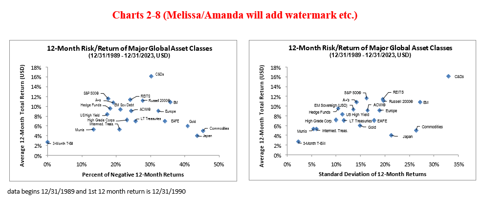 12 month risk return