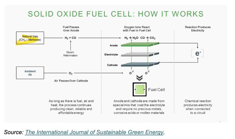 Solid Oxide Fuel Cell table