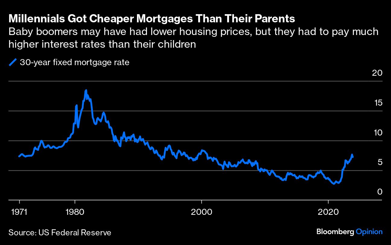 Millennials Got Cheaper Mortgages Than Their Parents