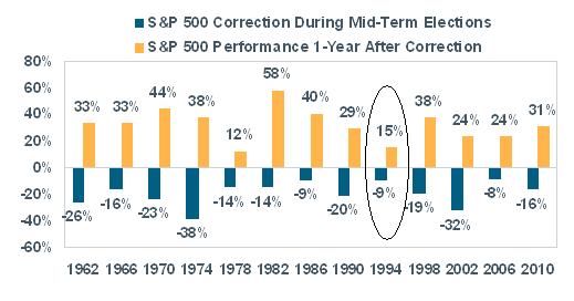 Midterm Election Years Repetitive Patterns