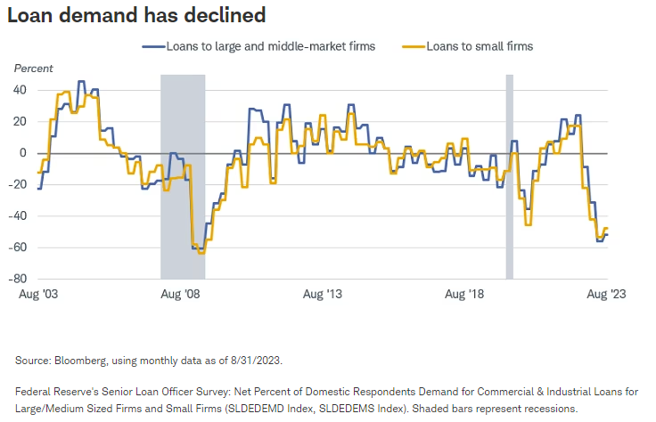 Loan demand has declined