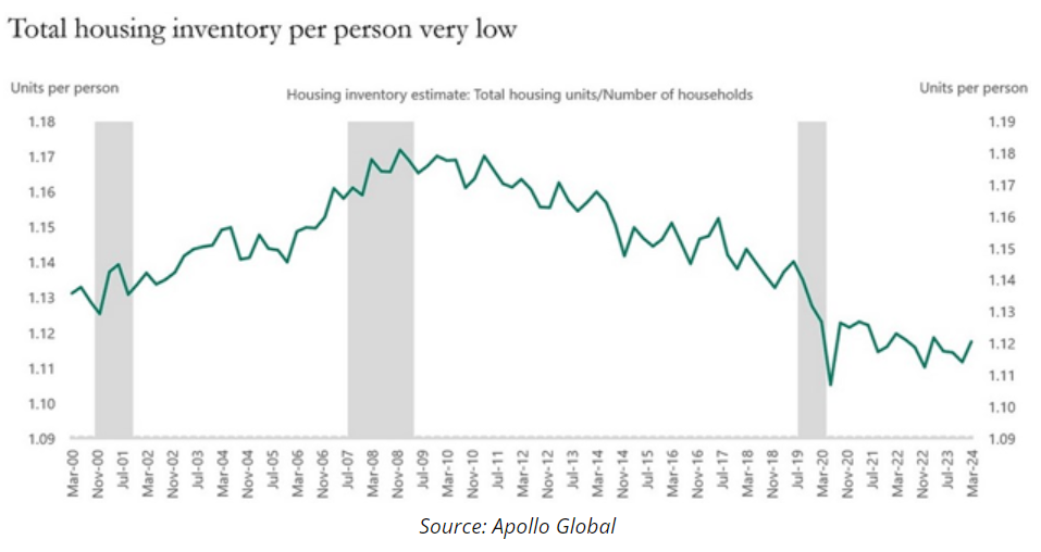 total housing