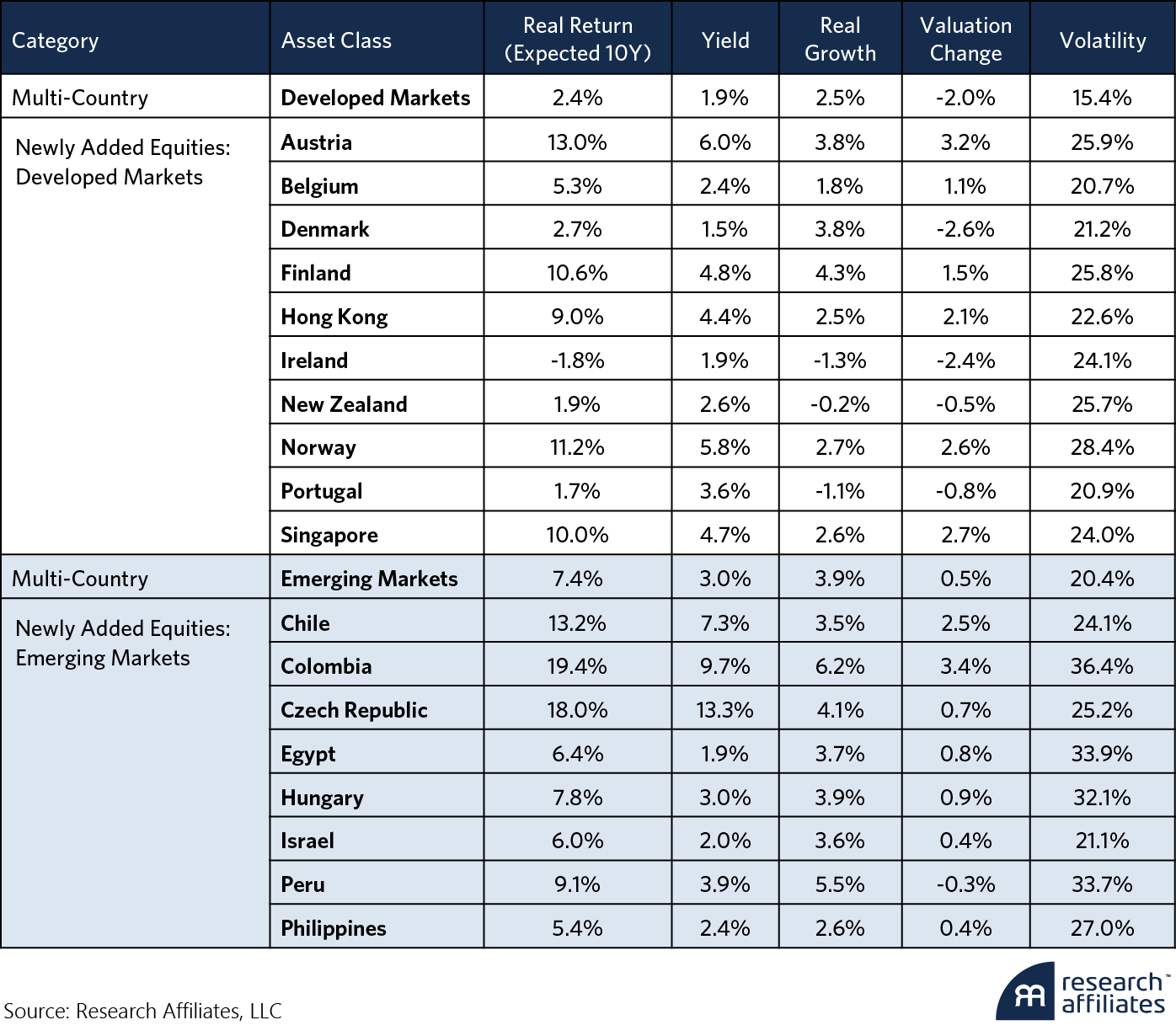 graph asset allocation