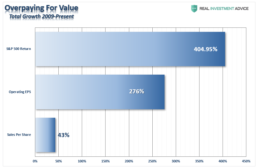 Asset Prices, A Major Support For Asset Prices Has Reversed