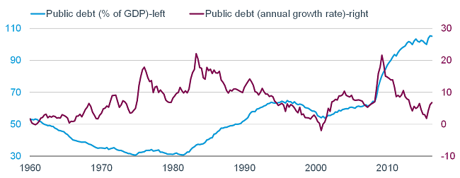 Public debt in terms of percentage of GDP and annual growth rate