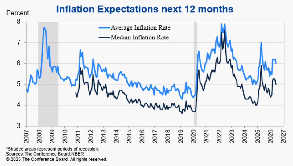 Conference Board Consumer Confidence Index Inflation Expectations