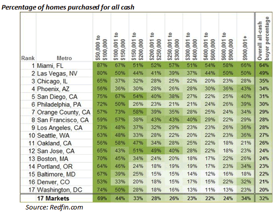 Percentage of homes purchased for all cash