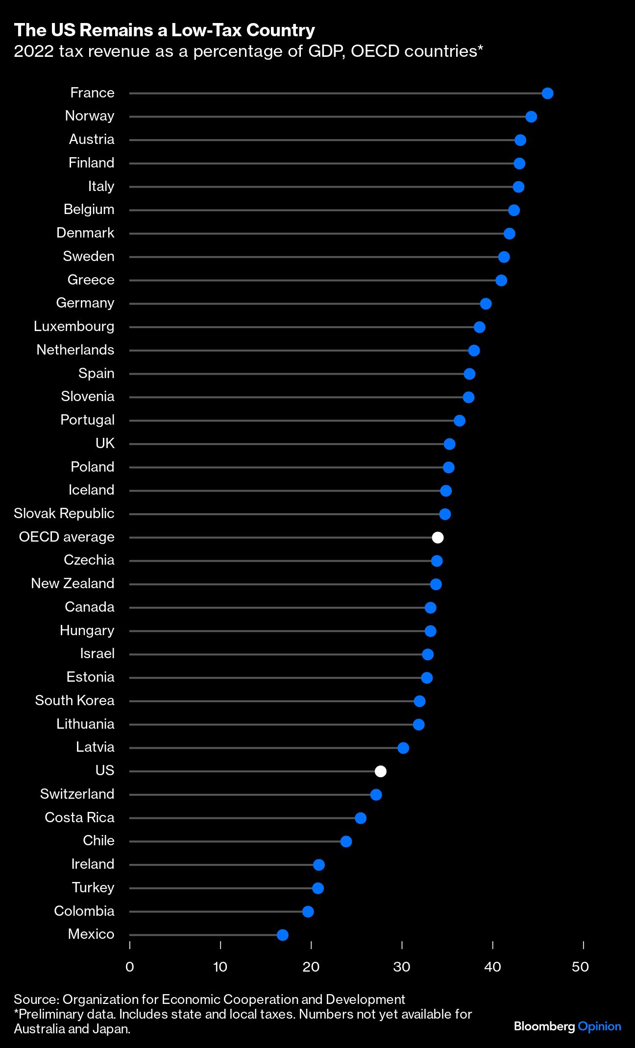 The US Remains a Low Tax Country