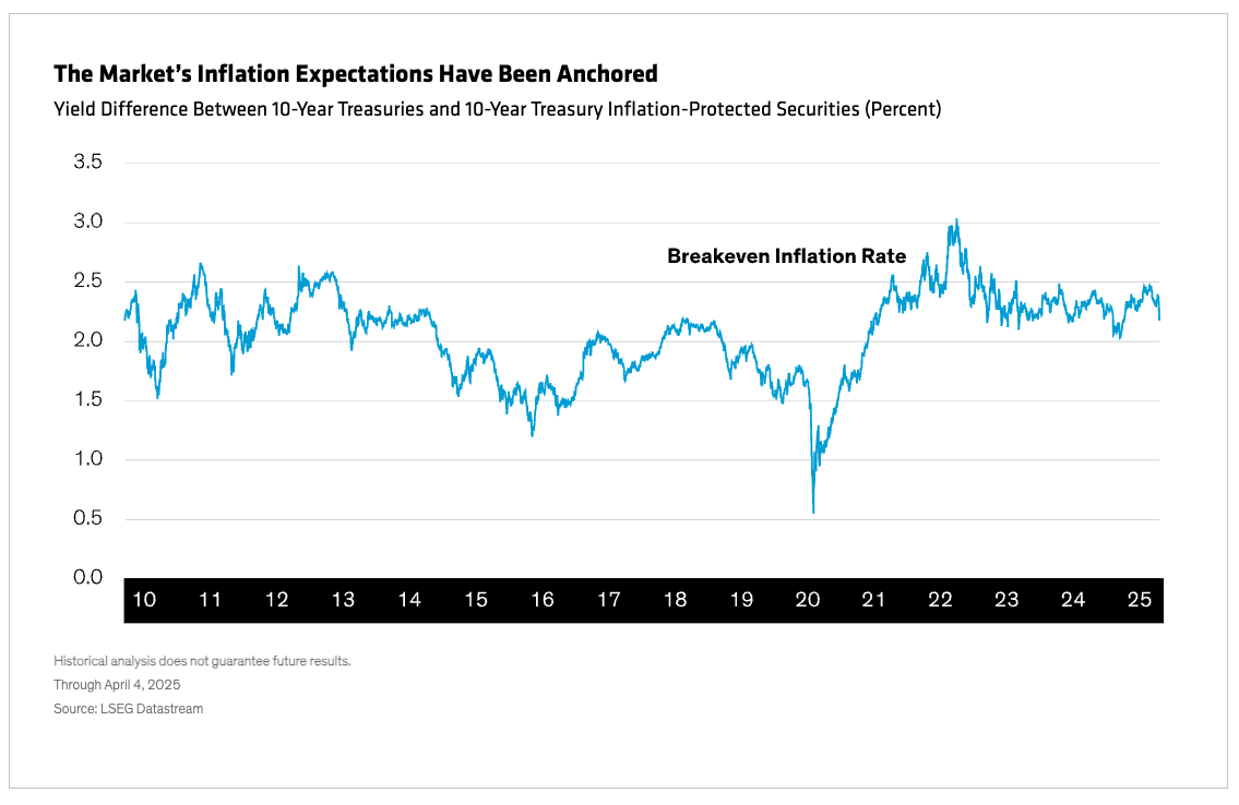 Market's Inflation Expectations table