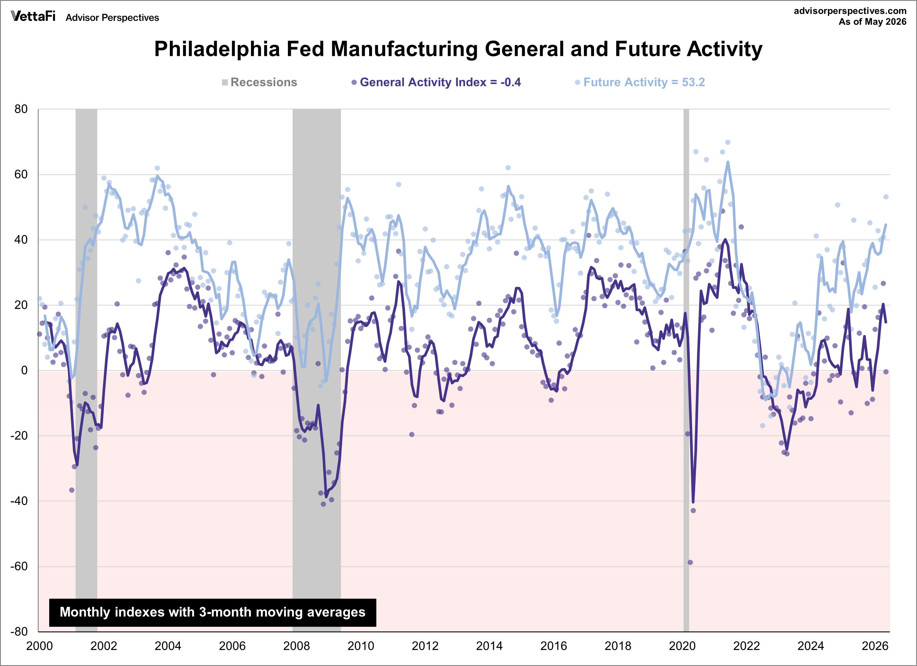 Philadelphia Fed Manufacturing Index and Future Index