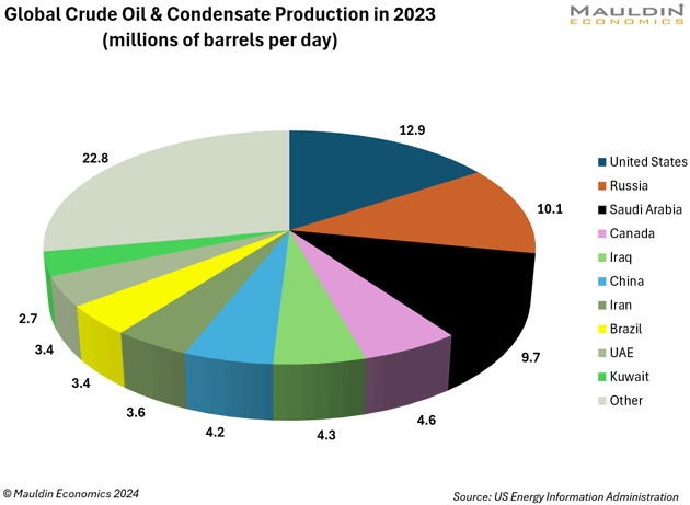 global crude oil