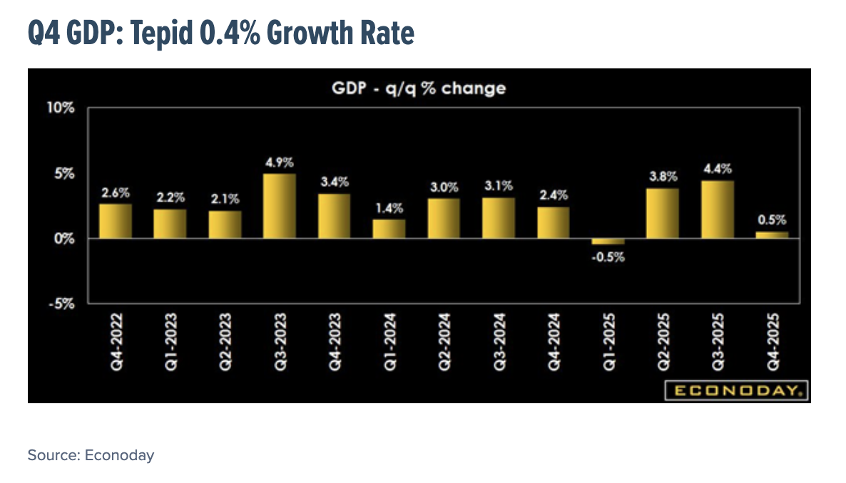 Q4 GDP: Tepid 0.4% Growth Rate