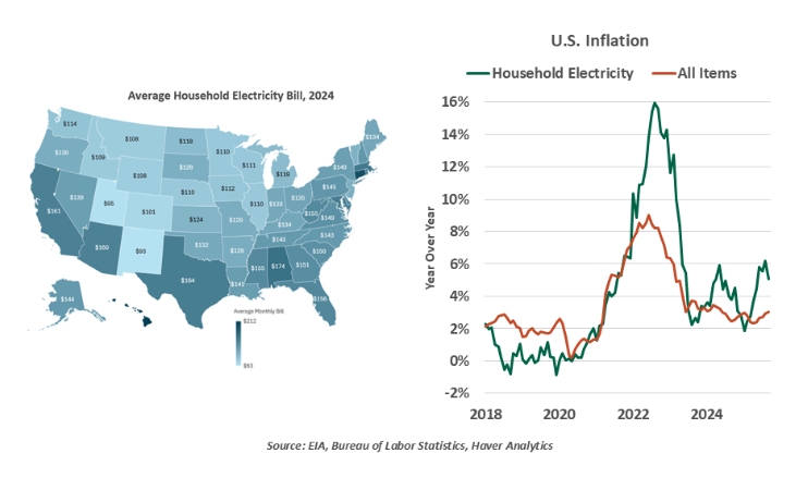 US inflation