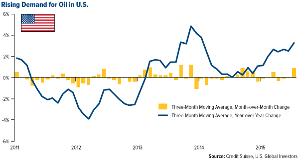 Rising Demand for Oil in U.S.
