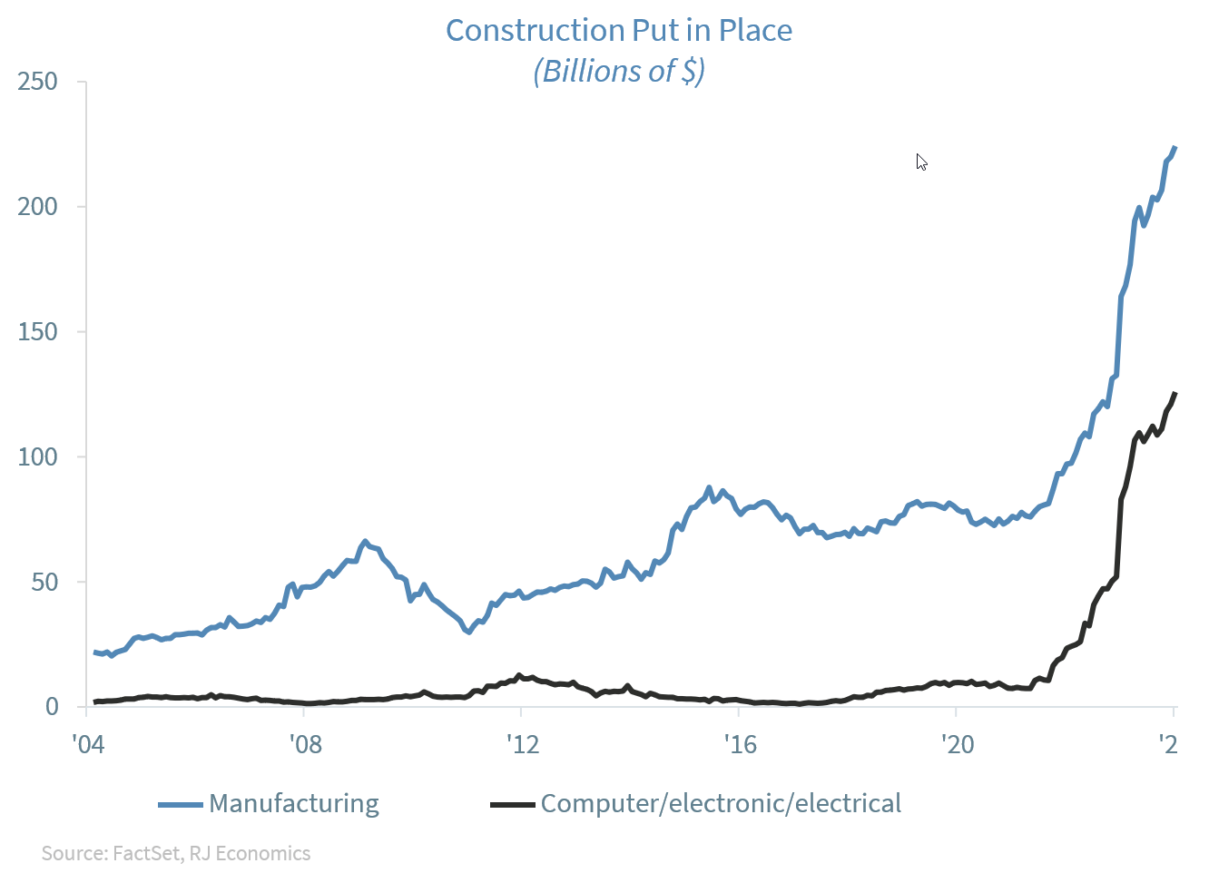 Construction Put in Place_in Billions of Dollars