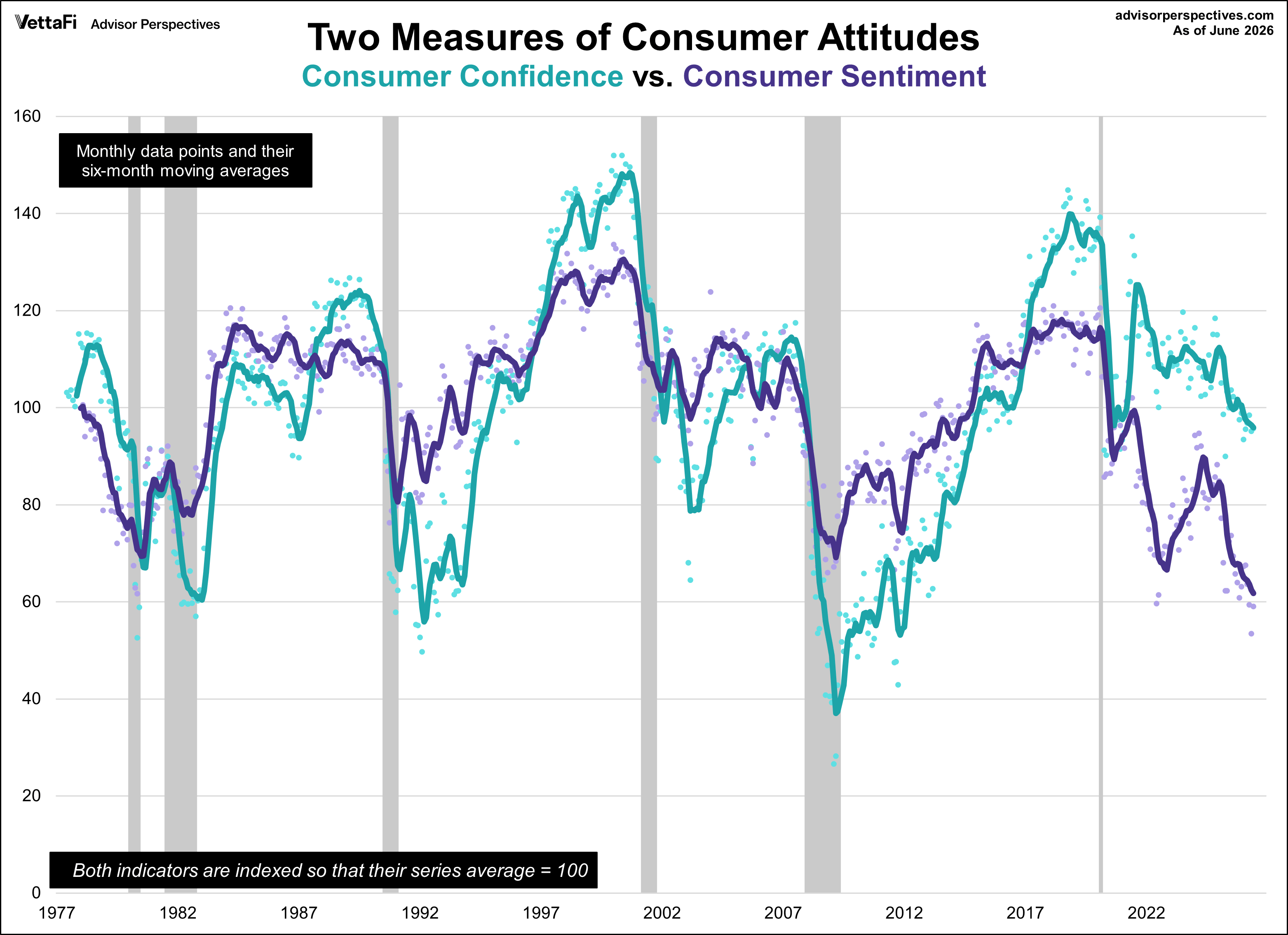 Conference Board Consumer Confidence Index overlayed with University of Michigan Consumer Sentiment Index