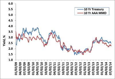 Weekly Change: 10Y Treasury Yields vs. 10Y AAA MMD