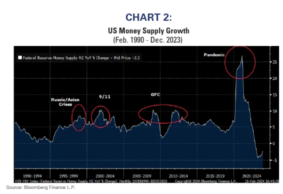 US money supply growth