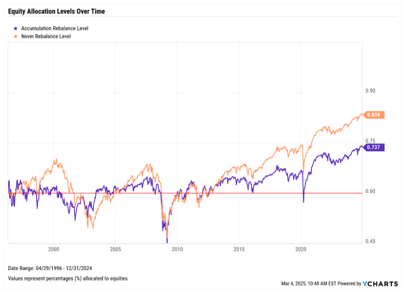 equity allocation