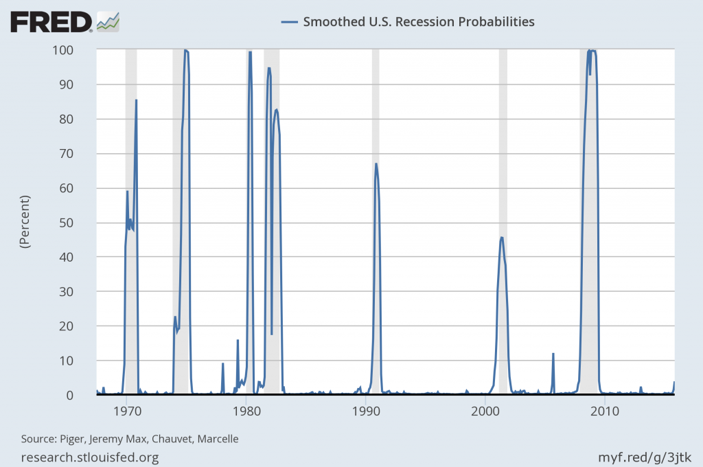 probability of recession
