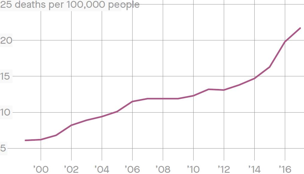 Exhibit 3: US death rate from drug overdoses