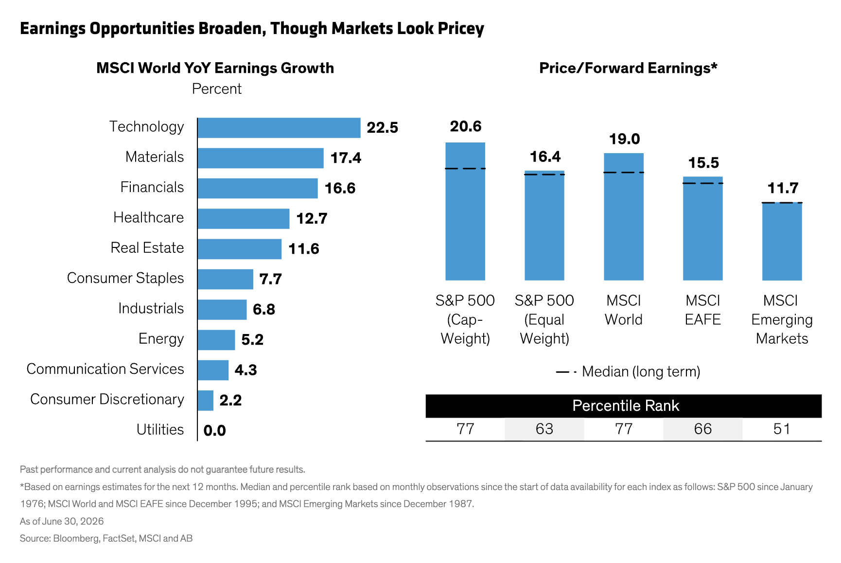 Earnings Opportunities Broaden, Though Markets Look Pricey
