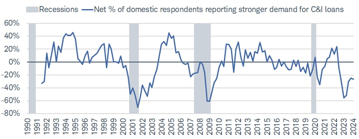 Banks reported weaker demand for C&I loans over the first quarter of 2024.