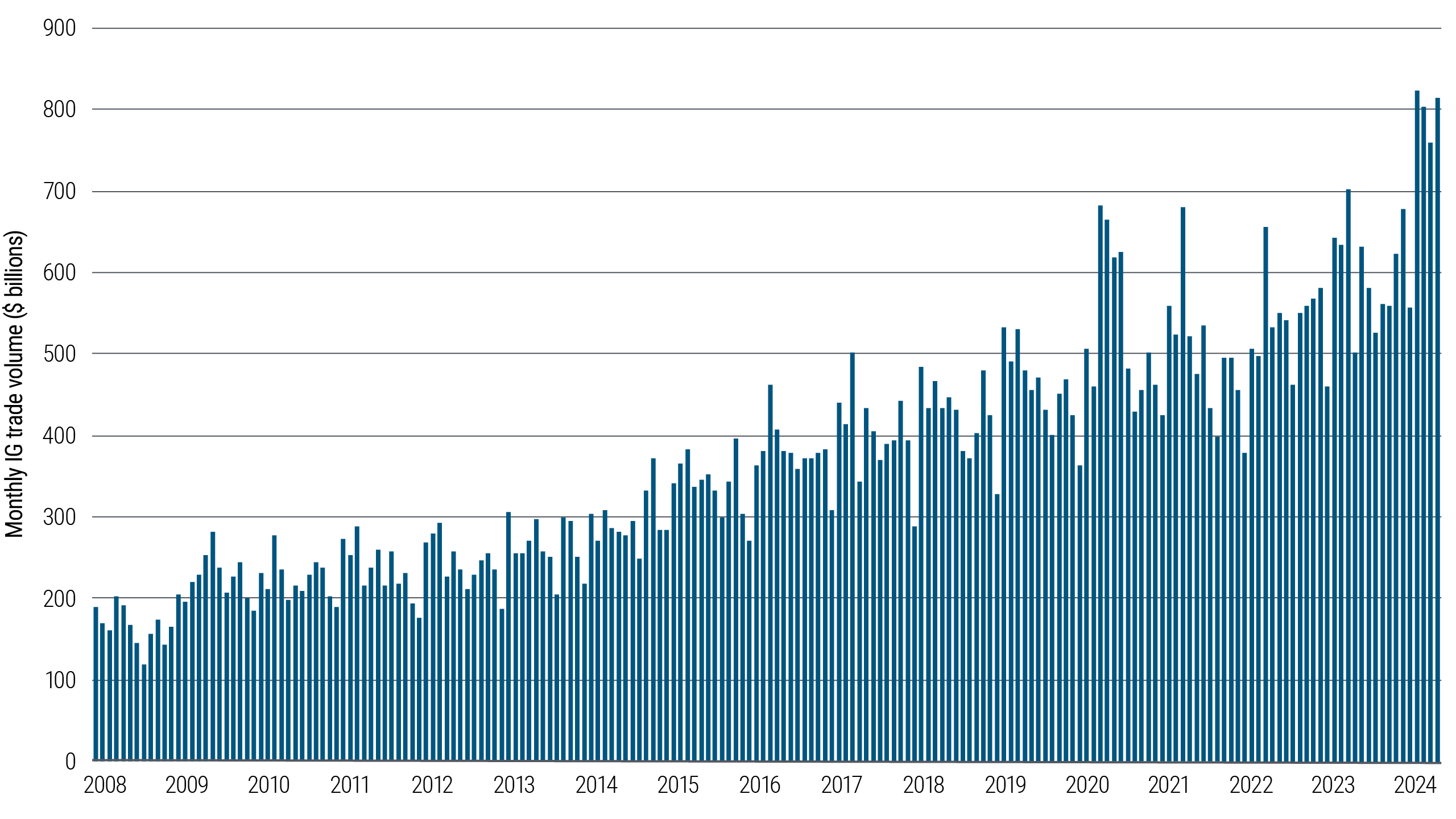 Long-term increase in average monthly trade volume in public investment grade credit markets